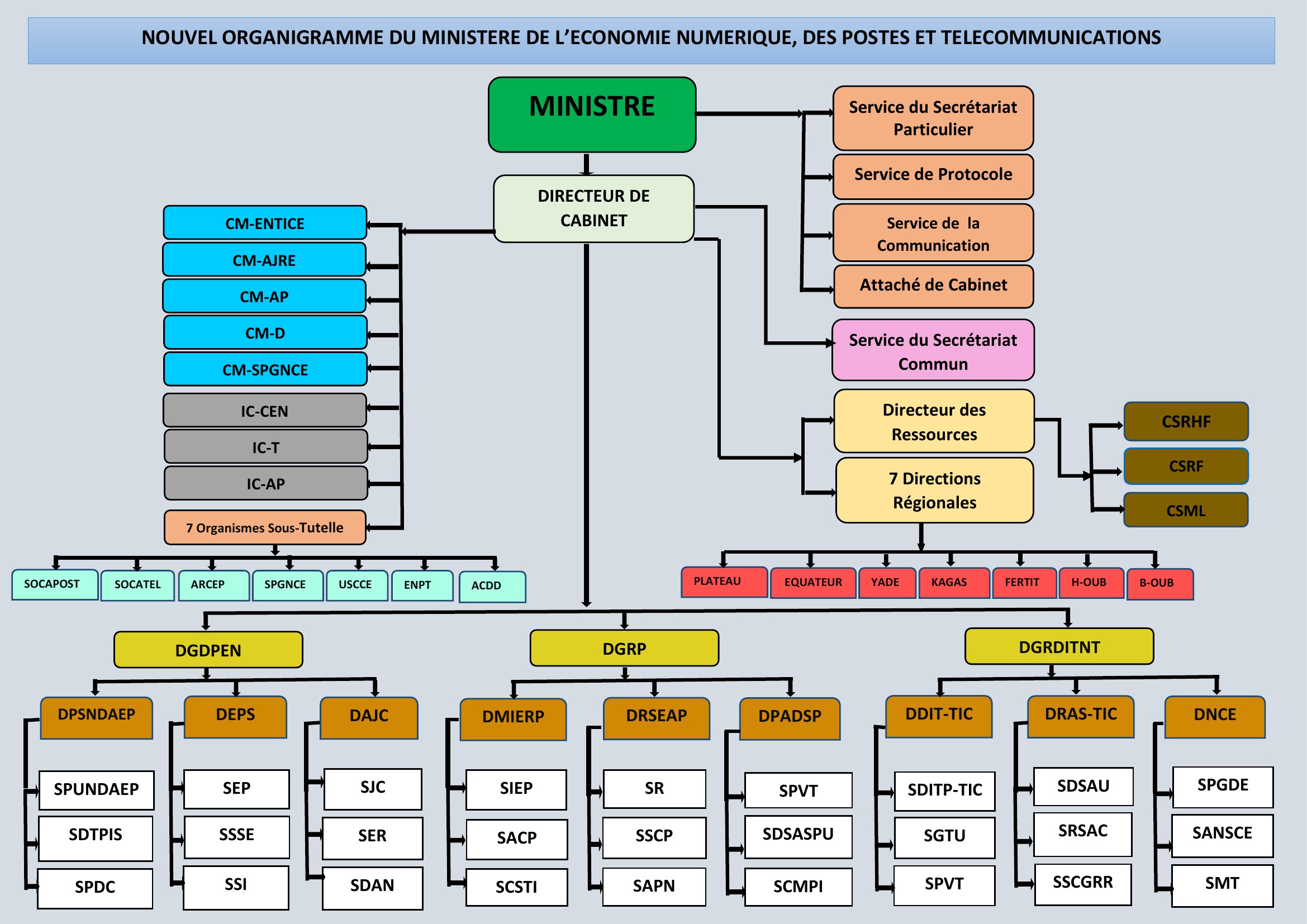 Organigramme du Ministère de l'Économie Numérique, des Postes et Télécommunications — République Centrafricaine